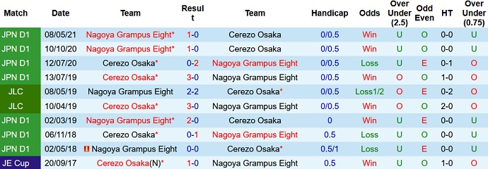 Nhận định, soi kèo Nagoya Grampus vs Cerezo Osaka, 16h00 ngày 27/10 - Ảnh 3
