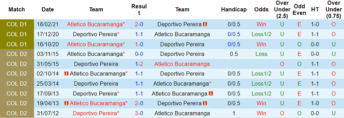 Nhận định, soi kèo Pereira vs Bucaramanga, 8h05 ngày 27/10 - Ảnh 3