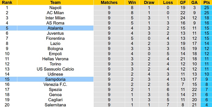 Nhận định, soi kèo Sampdoria vs Atalanta, 23h30 ngày 27/10 - Ảnh 1