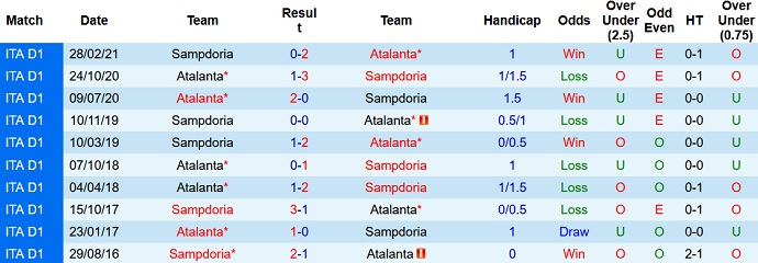Nhận định, soi kèo Sampdoria vs Atalanta, 23h30 ngày 27/10 - Ảnh 4