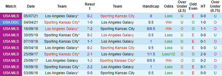Nhận định, soi kèo Sporting Kansas vs LA Galaxy, 7h37 ngày 28/10 - Ảnh 3