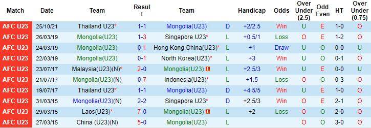 Nhận định, soi kèo U23 Mông Cổ vs U23 Malaysia, 10h ngày 28/10 - Ảnh 1
