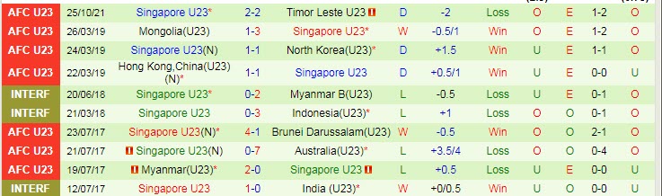 Nhận định, soi kèo U23 Philippines vs U23 Singapore, 19h ngày 28/10 - Ảnh 2