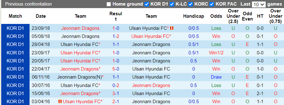 Nhận định, soi kèo Ulsan Hyundai vs Jeonnam Dragons, 17h00 ngày 27/10 - Ảnh 3