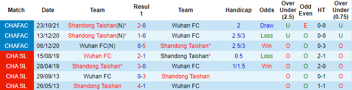 Nhận định, soi kèo Wuhan Zall vs Shandong Taishan, 14h30 ngày 28/10 - Ảnh 3