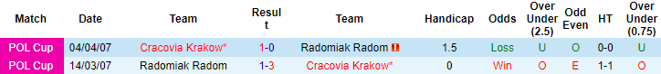 Nhận định, soi kèo Cracovia vs Radomiak Radom, 23h ngày 29/10 - Ảnh 3
