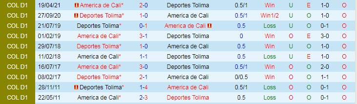 Nhận định, soi kèo Deportes Tolima vs America de Cali, 8h10 ngày 29/10 - Ảnh 3