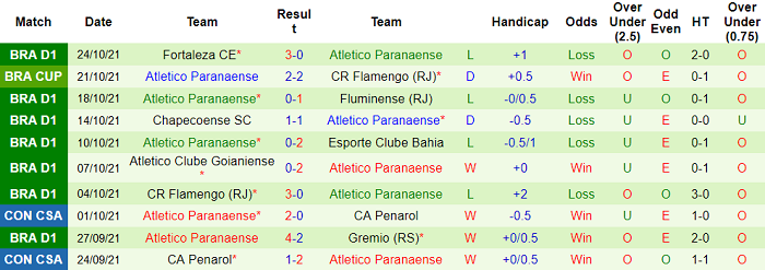 Nhận định, soi kèo Flamengo vs Athletico PR, 7h30 ngày 28/10 - Ảnh 2