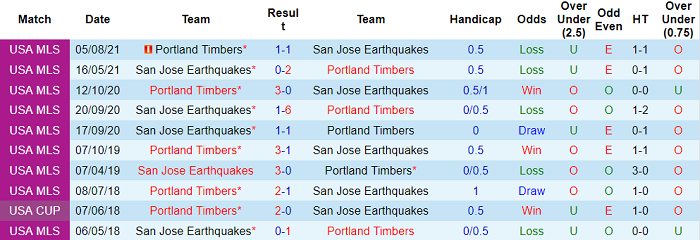 Nhận định, soi kèo Portland Timbers vs San Jose Earthquake, 9h07 ngày 28/10 - Ảnh 3