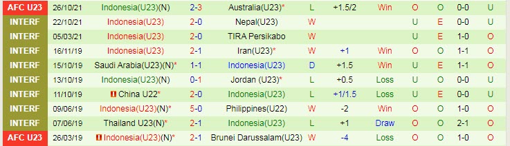 Nhận định, soi kèo U23 Úc vs U23 Indonesia, 19h ngày 29/10 - Ảnh 2