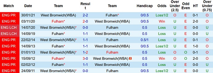 Nhận định, soi kèo Fulham vs West Brom, 18h30 ngày 30/10 - Ảnh 4