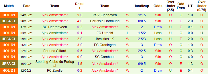 Nhận định, soi kèo Heracles Almelo vs Ajax, 23h45 ngày 30/10 - Ảnh 3