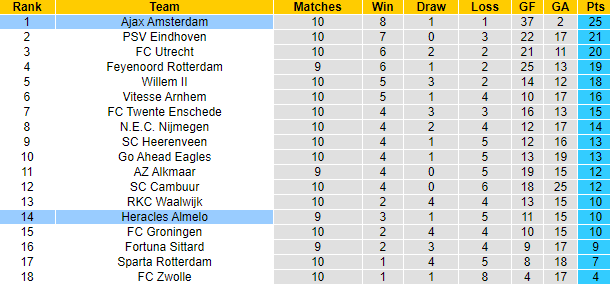 Nhận định, soi kèo Heracles Almelo vs Ajax, 23h45 ngày 30/10 - Ảnh 6