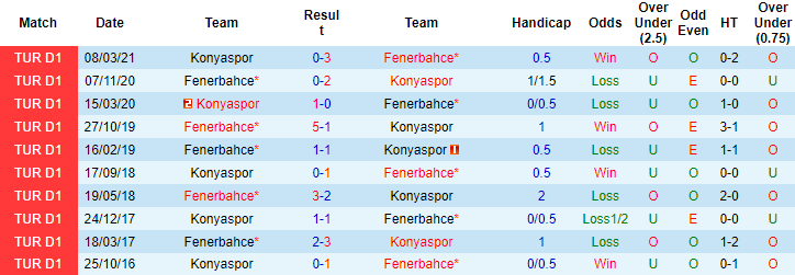 Nhận định, soi kèo Konyaspor vs Fenerbahce, 23h ngày 30/10 - Ảnh 3