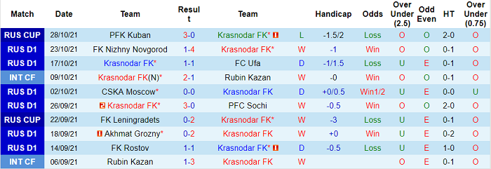 Nhận định, soi kèo Krasnodar vs Krylya Sovetov, 23h ngày 30/10 - Ảnh 1