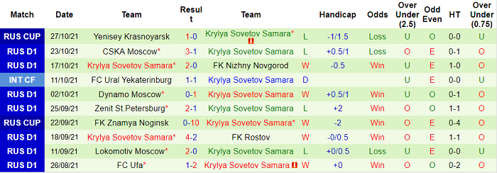 Nhận định, soi kèo Krasnodar vs Krylya Sovetov, 23h ngày 30/10 - Ảnh 2