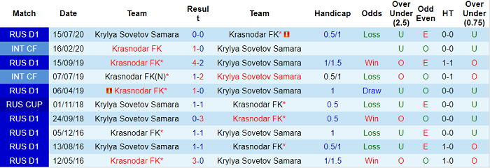 Nhận định, soi kèo Krasnodar vs Krylya Sovetov, 23h ngày 30/10 - Ảnh 3