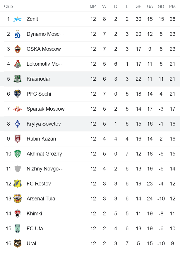 Nhận định, soi kèo Krasnodar vs Krylya Sovetov, 23h ngày 30/10 - Ảnh 4