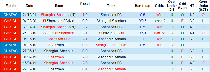 Nhận định, soi kèo Shenzhen vs Shanghai Shenhua, 14h30 ngày 29/10 - Ảnh 3