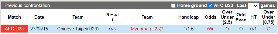 Nhận định, soi kèo U23 Myanmar vs U23 Đài Loan, 17h00 ngày 30/10 - Ảnh 3