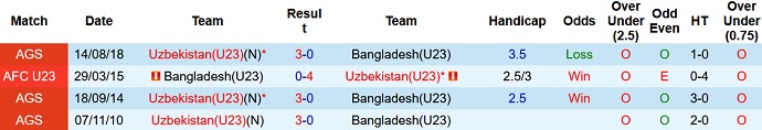 Nhận định, soi kèo Uzbekistan U23 vs Bangladesh U23, 17h00 ngày 30/10 - Ảnh 3