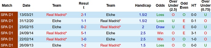 Phân tích kèo hiệp 1 Elche vs Real Madrid, 19h00 ngày 30/10 - Ảnh 4