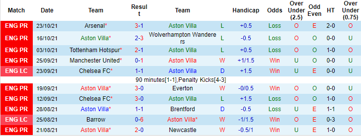 George Flood dự đoán Aston Villa vs West Ham, 23h30 ngày 31/10 - Ảnh 1