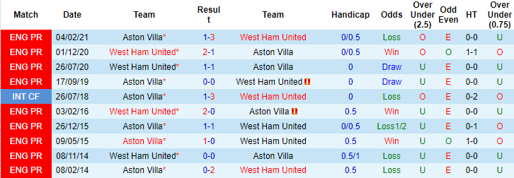 George Flood dự đoán Aston Villa vs West Ham, 23h30 ngày 31/10 - Ảnh 3