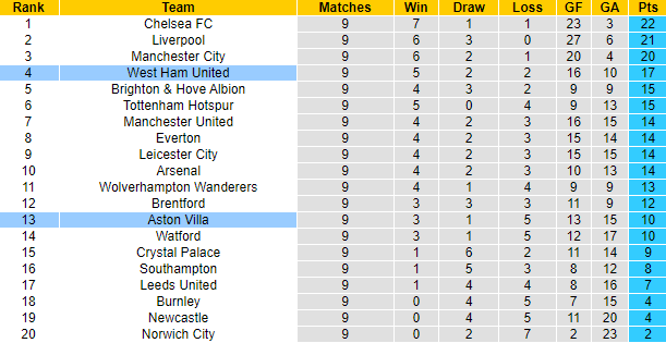 George Flood dự đoán Aston Villa vs West Ham, 23h30 ngày 31/10 - Ảnh 5