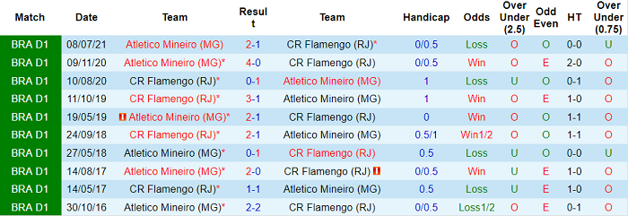Nhận định, soi kèo Flamengo vs Atletico Mineiro, 5h ngày 31/10 - Ảnh 3