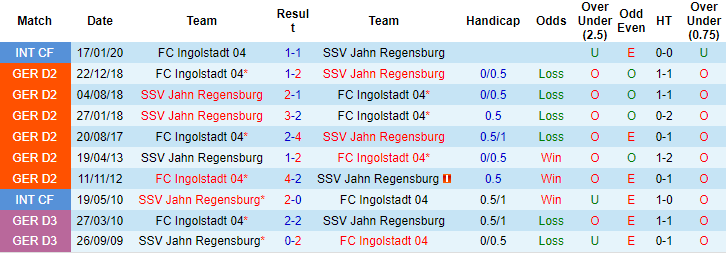 Nhận định, soi kèo Ingolstadt vs Jahn Regensburg, 19h30 ngày 31/10 - Ảnh 3