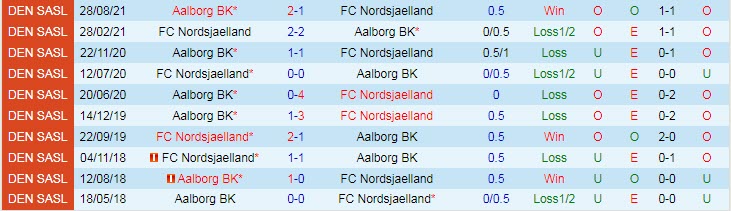 Nhận định, soi kèo Nordsjaelland vs Aalborg, 20h ngày 31/10 - Ảnh 3