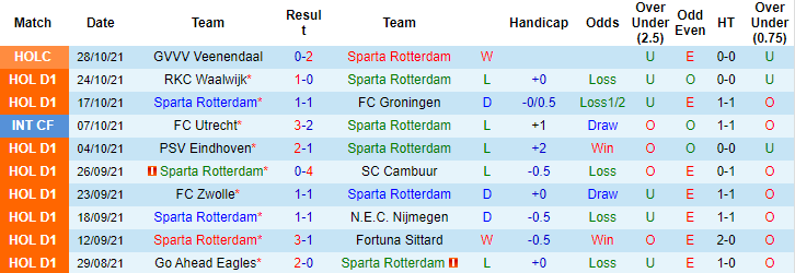 Nhận định, soi kèo Sparta Rotterdam vs Feyenoord, 18h15 ngày 31/10 - Ảnh 1