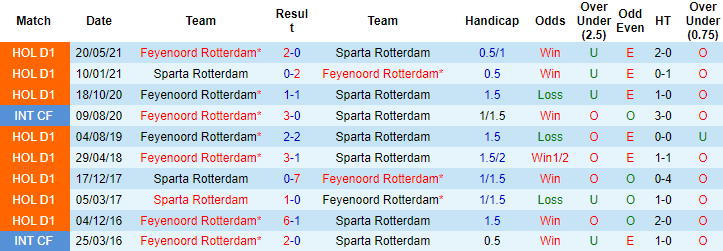 Nhận định, soi kèo Sparta Rotterdam vs Feyenoord, 18h15 ngày 31/10 - Ảnh 3