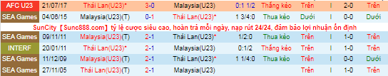 Nhận định, soi kèo U23 Thái Lan vs U23 Malaysia, 10h ngày 31/10 - Ảnh 1