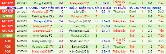 Nhận định, soi kèo U23 Thái Lan vs U23 Malaysia, 10h ngày 31/10 - Ảnh 3
