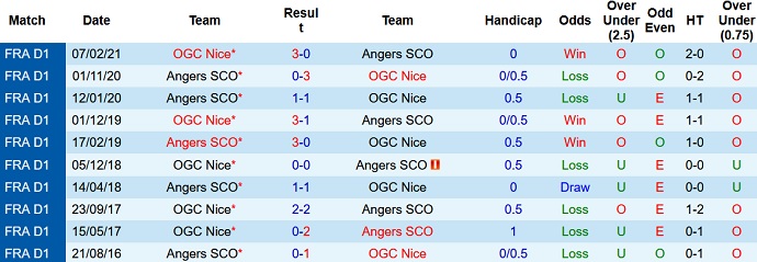 Nhận định, soi kèo Angers vs Nice, 19h00 ngày 31/10 - Ảnh 4