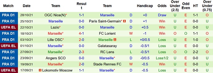 Nhận định, soi kèo Clermont vs Marseille, 2h45 ngày 1/11 - Ảnh 5