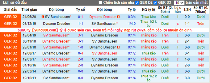 Nhận định, soi kèo Dynamo Dresden vs Sandhausen, 18h30 ngày 30/10 - Ảnh 3