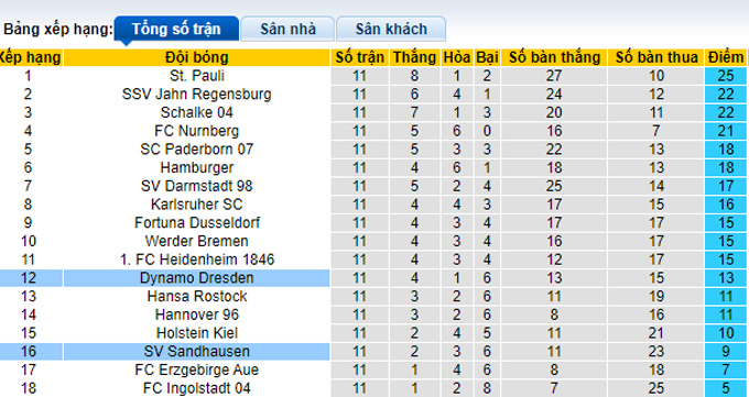 Nhận định, soi kèo Dynamo Dresden vs Sandhausen, 18h30 ngày 30/10 - Ảnh 4