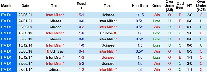 Nhận định, soi kèo Inter Milan vs Udinese, 18h30 ngày 31/10 - Ảnh 4