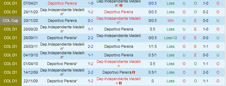 Nhận định, soi kèo Medellin vs Deportivo Pereira, 6h05 ngày 1/11 - Ảnh 3