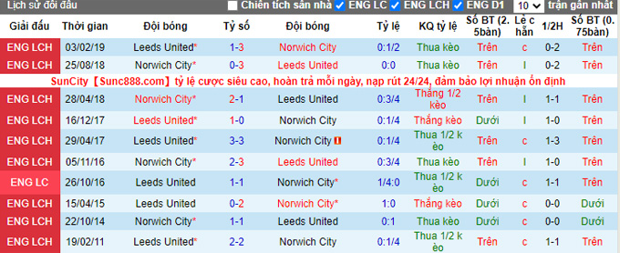 Nhận định, soi kèo Norwich vs Leeds, 21h00 ngày 31/10 - Ảnh 3