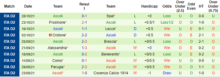 Nhận định, soi kèo Pisa vs Ascoli, 0h ngày 2/11 - Ảnh 2