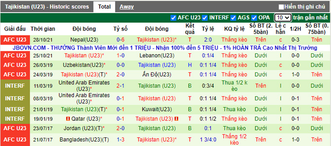 Nhận định, soi kèo U23 Iran vs U23 Tajikistan, 21h00 ngày 31/10 - Ảnh 2