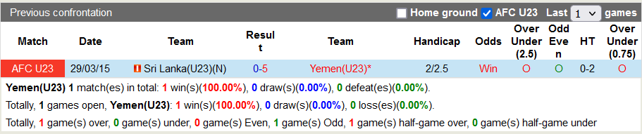 Nhận định, soi kèo U23 Yemen vs U23 Sri Lanka, 22h00 ngày 31/10 - Ảnh 3