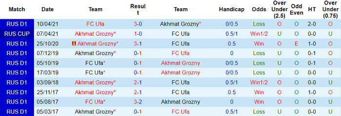 Nhận định, soi kèo Ufa vs Akhmat Grozny, 18h ngày 31/10 - Ảnh 3