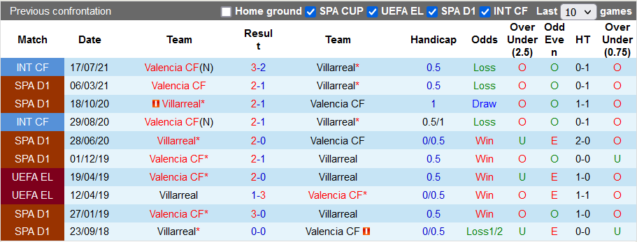 Nhận định, soi kèo Valencia vs Villarreal, 23h30 ngày 30/10 - Ảnh 3