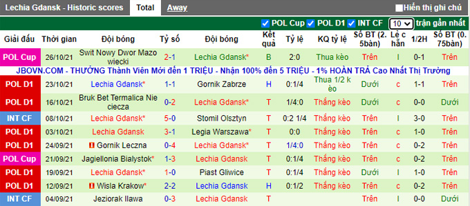 Nhận định, soi kèo Warta Poznan vs Lechia Gdansk, 20h00 ngày 30/10 - Ảnh 2