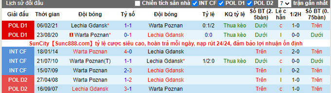 Nhận định, soi kèo Warta Poznan vs Lechia Gdansk, 20h00 ngày 30/10 - Ảnh 3
